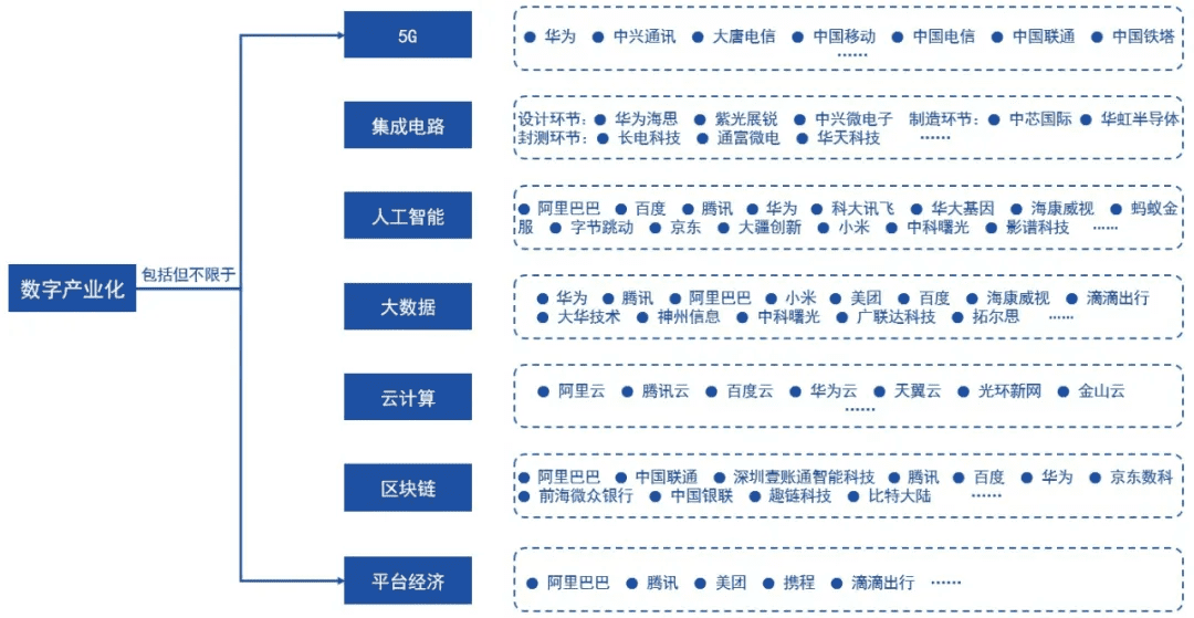 2020-2025年四大数字技术对数字经济的影响