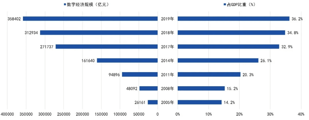 2020-2025年四大数字技术对数字经济的影响