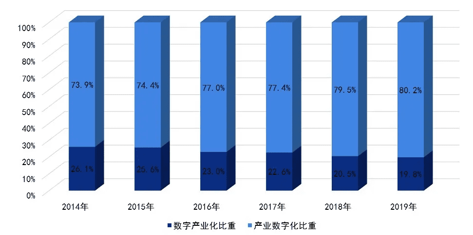 2020-2025年四大数字技术对数字经济的影响