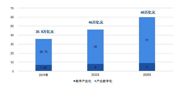 2020-2025年四大数字技术对数字经济的影响