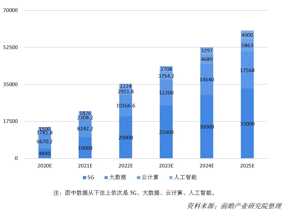 2020-2025年四大数字技术对数字经济的影响