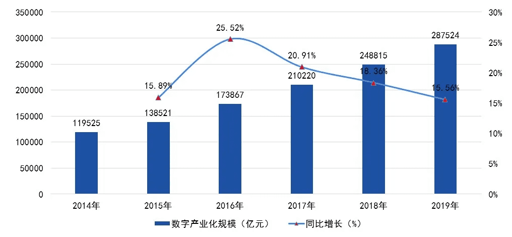 2020-2025年四大数字技术对数字经济的影响