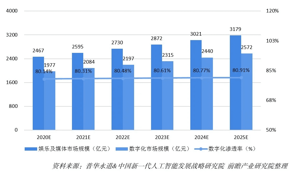 2020-2025年四大数字技术对数字经济的影响