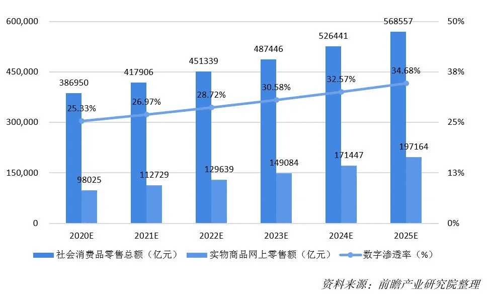 2020-2025年四大数字技术对数字经济的影响