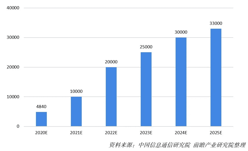 2020-2025年四大数字技术对数字经济的影响