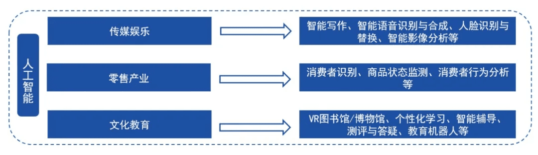 2020-2025年四大数字技术对数字经济的影响