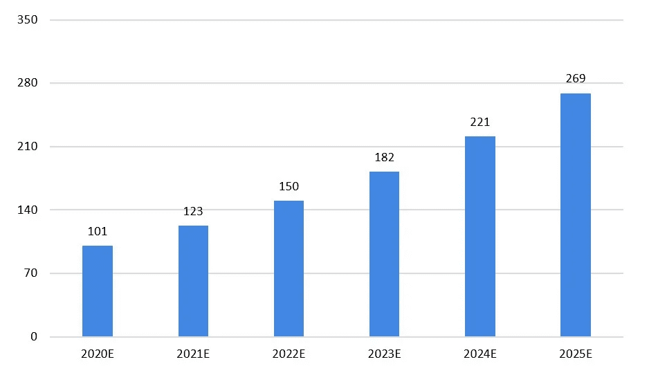 2020-2025年四大数字技术对数字经济的影响