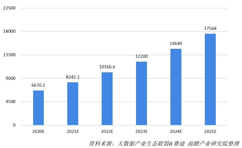 2020-2025年四大数字技术对数字经济的影响