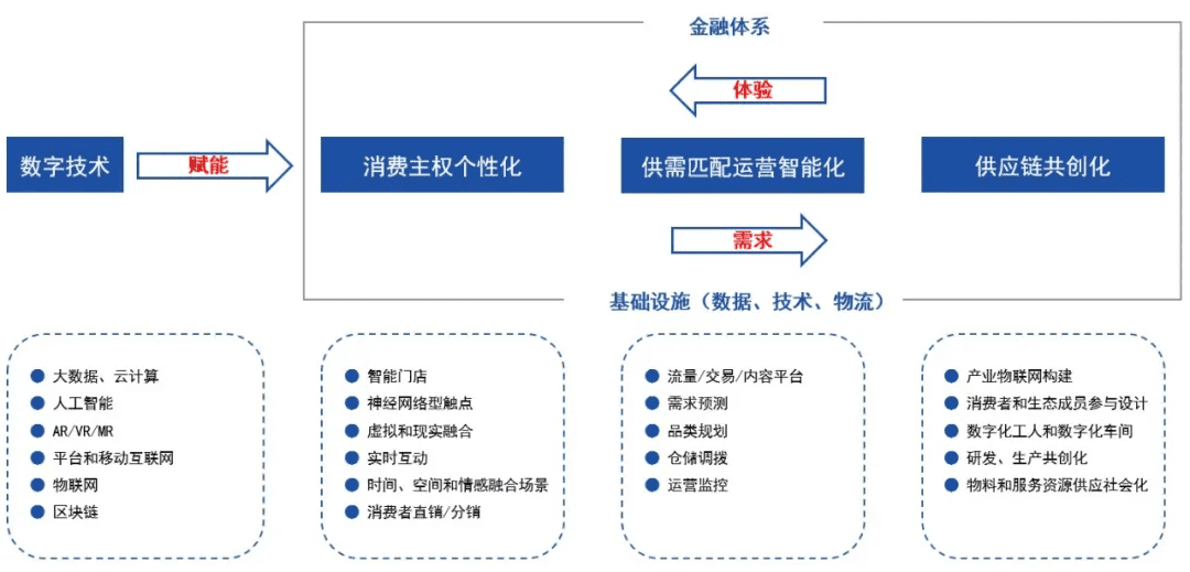 2020-2025年四大数字技术对数字经济的影响