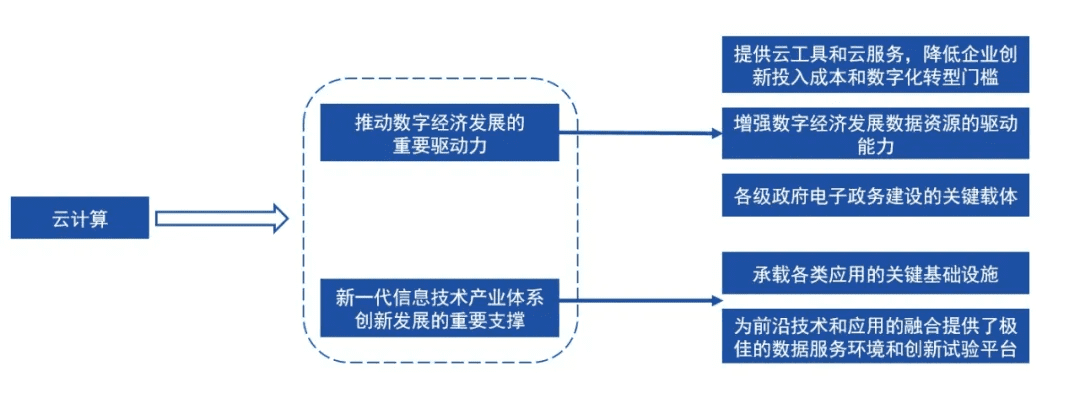 2020-2025年四大数字技术对数字经济的影响