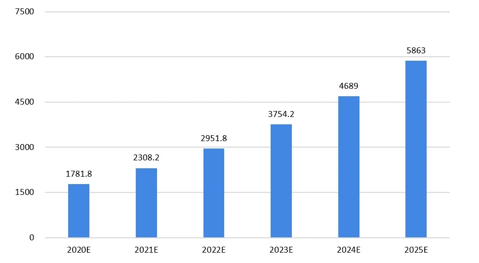 2020-2025年四大数字技术对数字经济的影响