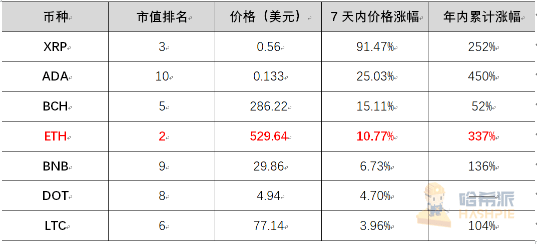 以太坊2.0蓄势待发,倒数三天市场表现几何 | 研报