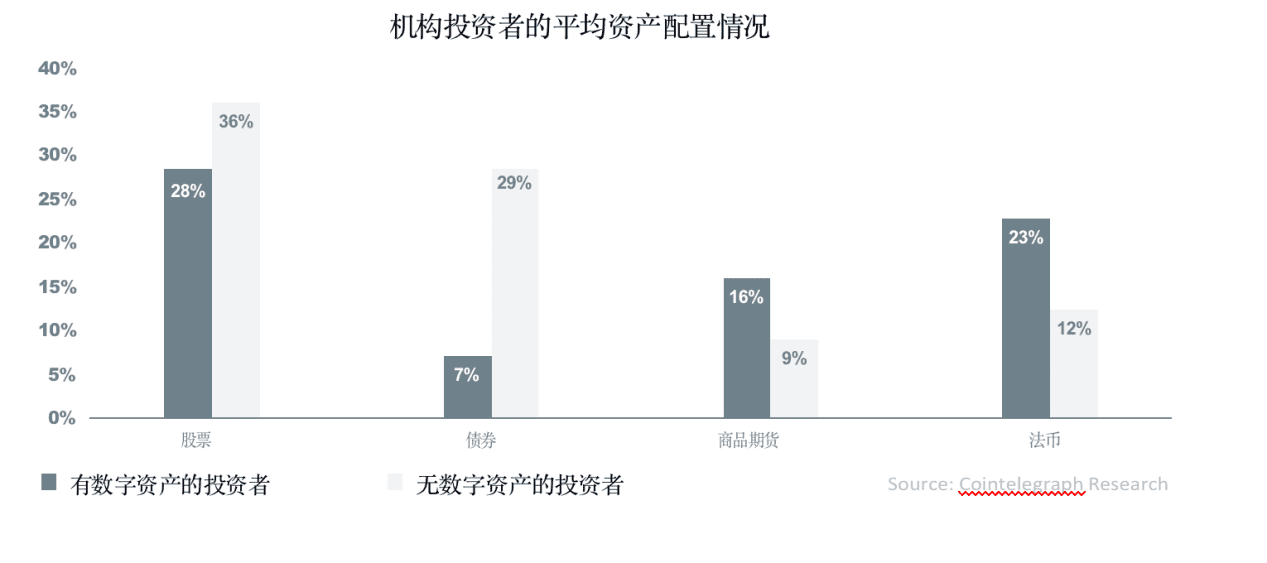 数字资产研报:超过30%的资产管理者已投资数字资产