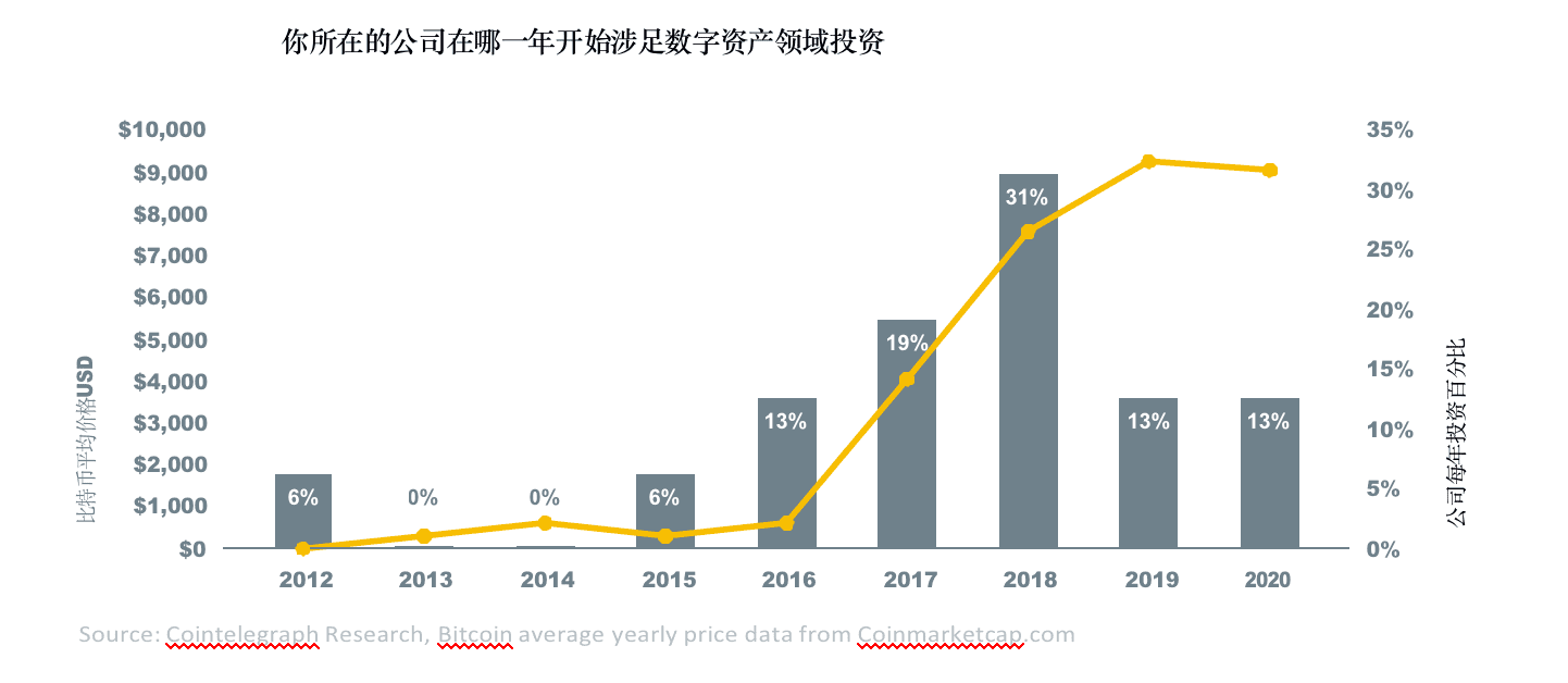 数字资产研报:超过30%的资产管理者已投资数字资产