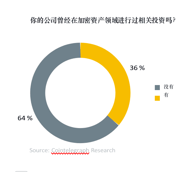 数字资产研报:超过30%的资产管理者已投资数字资产