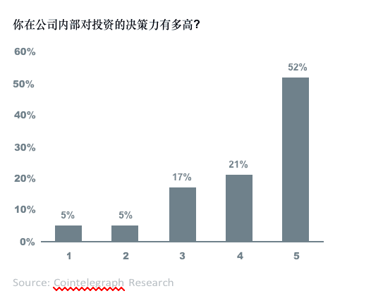 数字资产研报:超过30%的资产管理者已投资数字资产