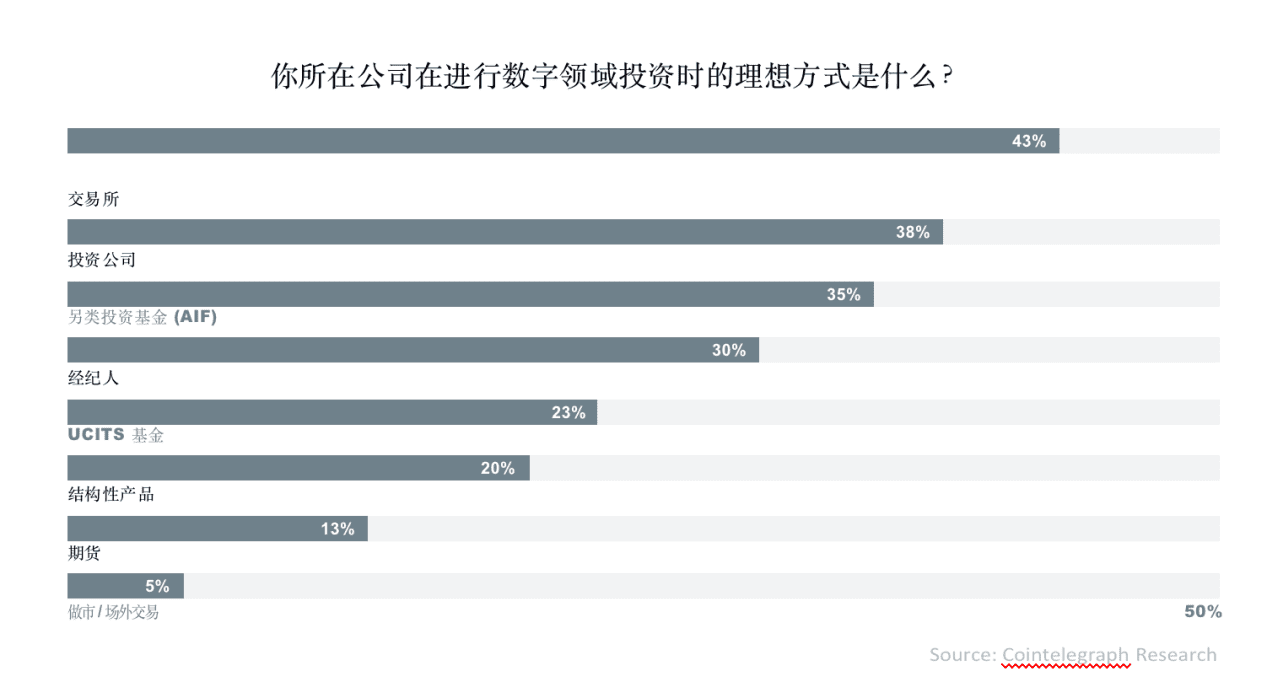 数字资产研报:超过30%的资产管理者已投资数字资产