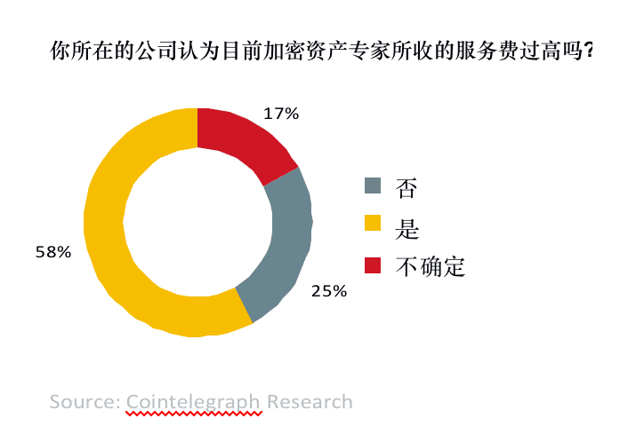 数字资产研报:超过30%的资产管理者已投资数字资产