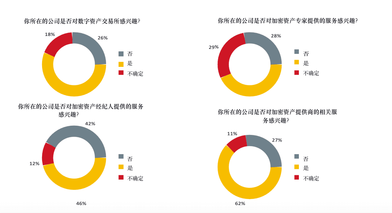 数字资产研报:超过30%的资产管理者已投资数字资产