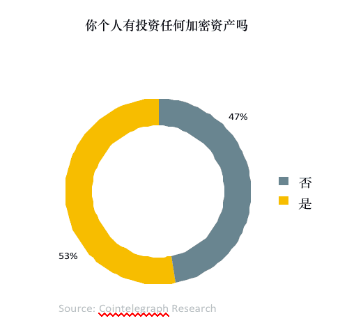 数字资产研报:超过30%的资产管理者已投资数字资产