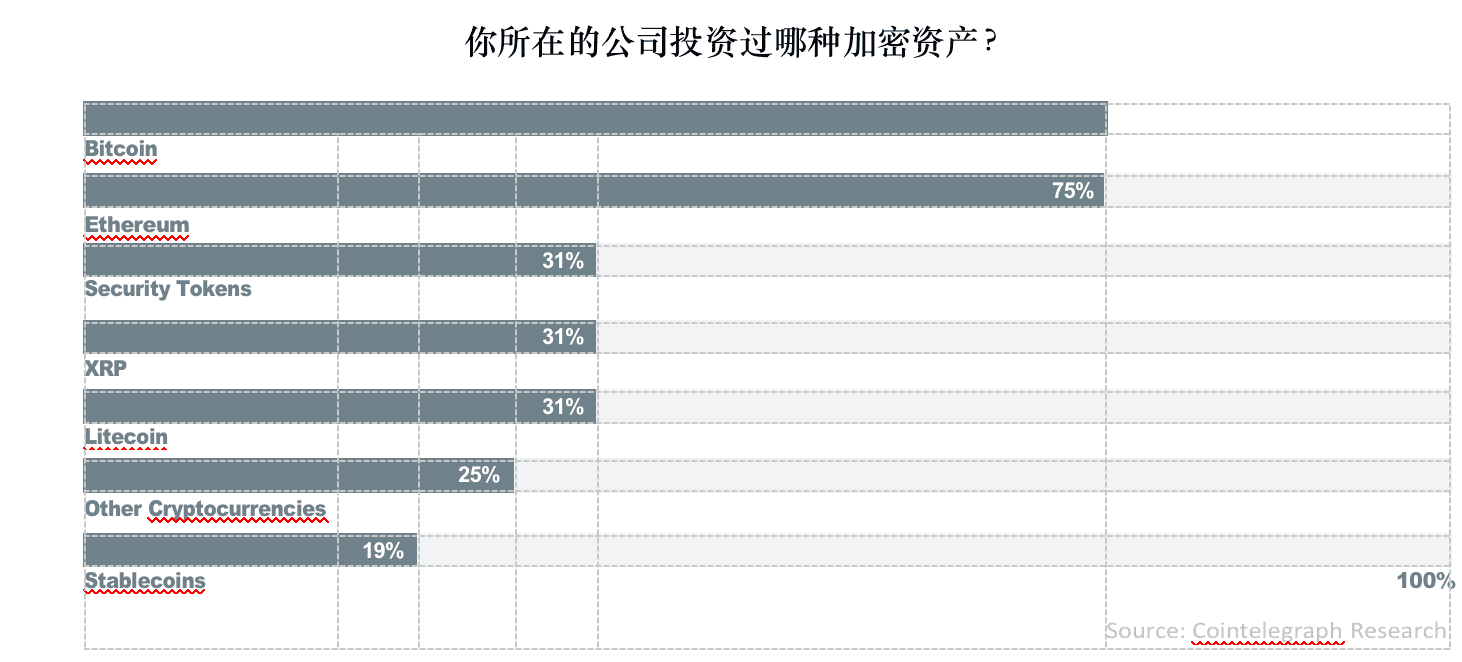 数字资产研报:超过30%的资产管理者已投资数字资产