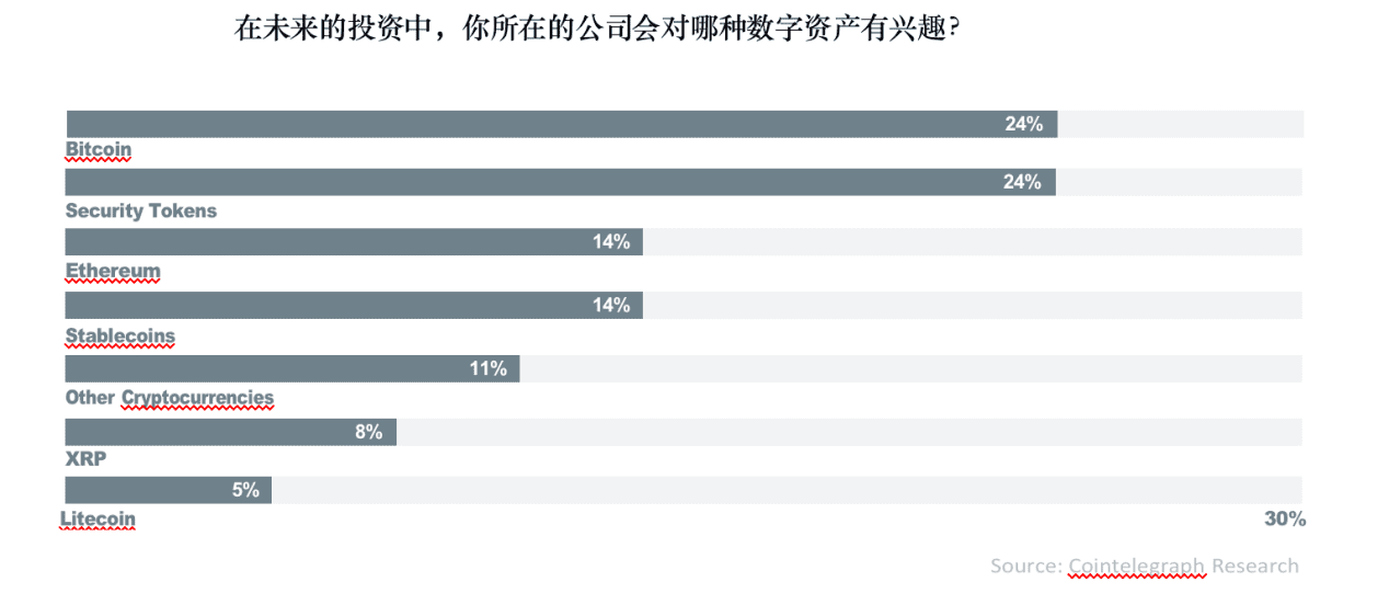 数字资产研报:超过30%的资产管理者已投资数字资产