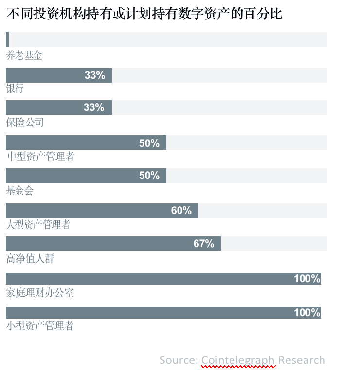 数字资产研报:超过30%的资产管理者已投资数字资产