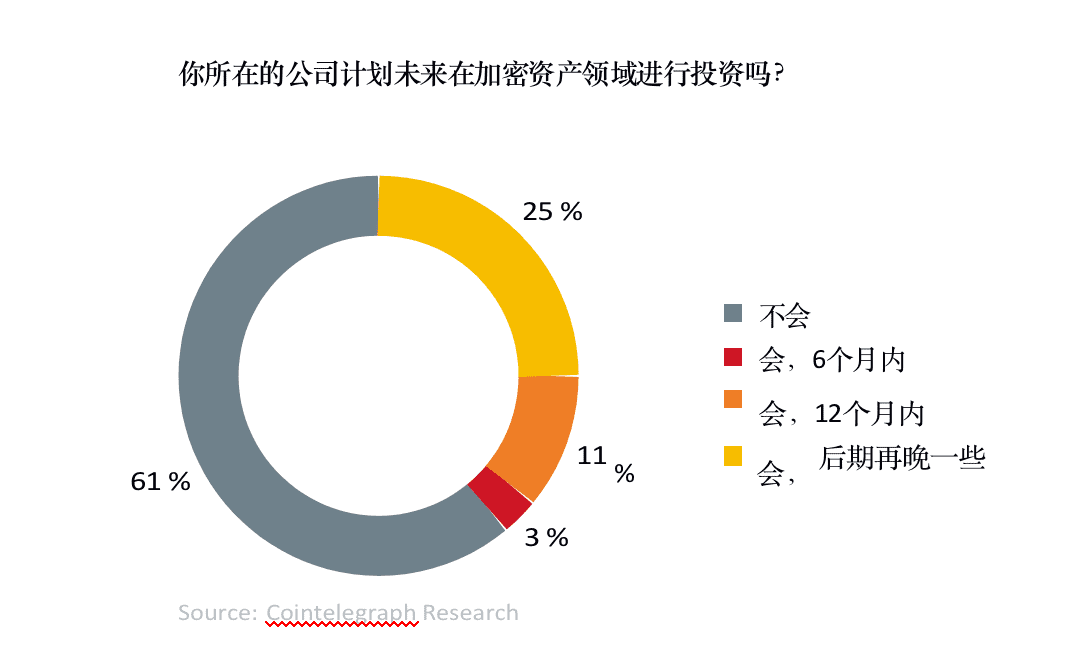 数字资产研报:超过30%的资产管理者已投资数字资产