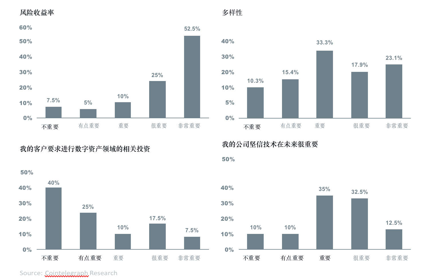 数字资产研报:超过30%的资产管理者已投资数字资产