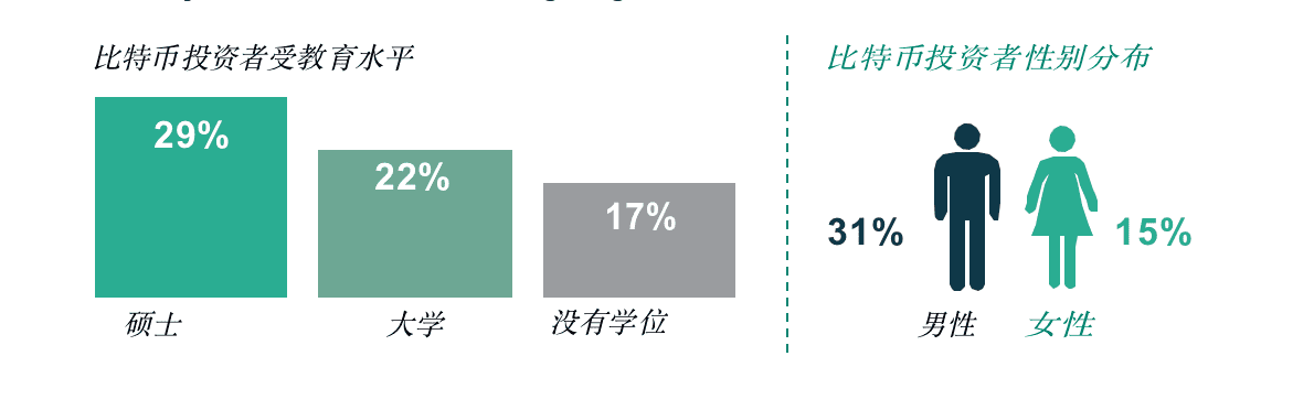 数字资产研报:超过30%的资产管理者已投资数字资产