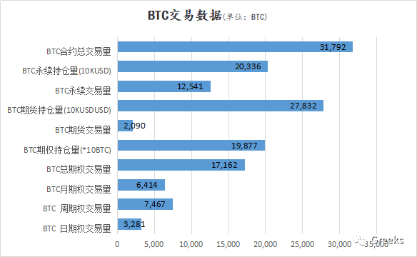 【Deribit期权市场播报】1208:短期下跌