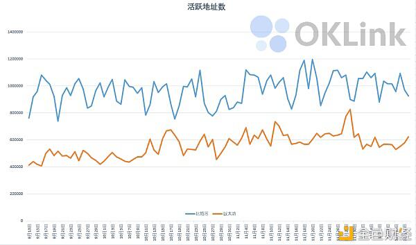 链上研报:活跃地址数、交易量下降