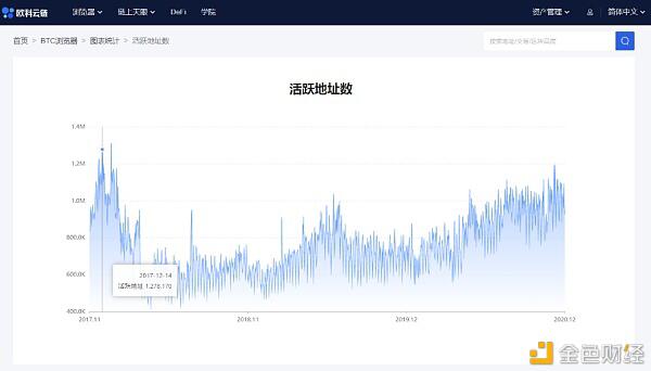 链上研报:活跃地址数、交易量下降