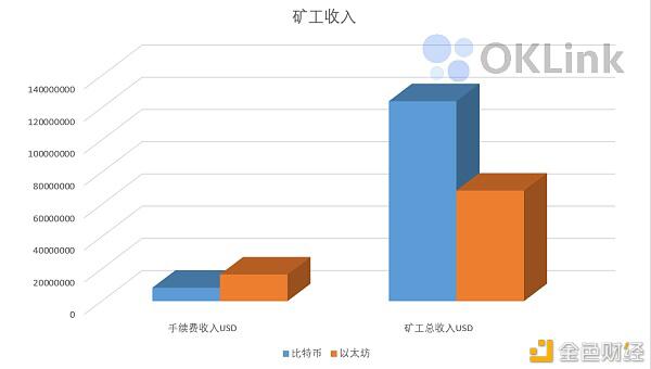 链上研报:活跃地址数、交易量下降