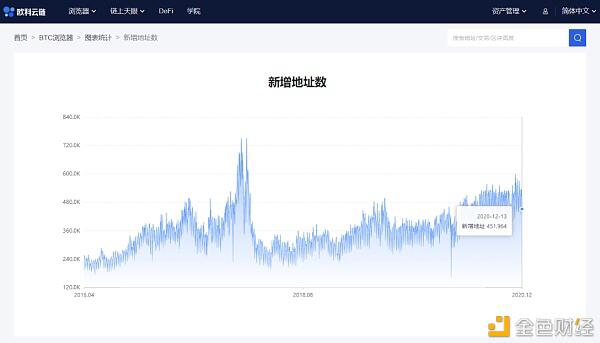 链上研报:活跃地址数、交易量下降