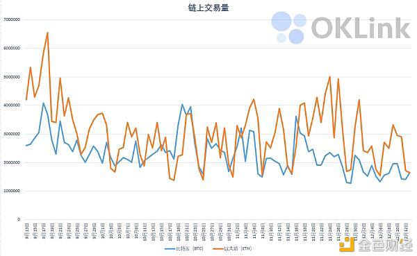 链上研报:活跃地址数、交易量下降