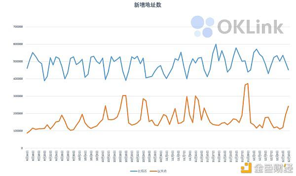 链上研报:活跃地址数、交易量下降