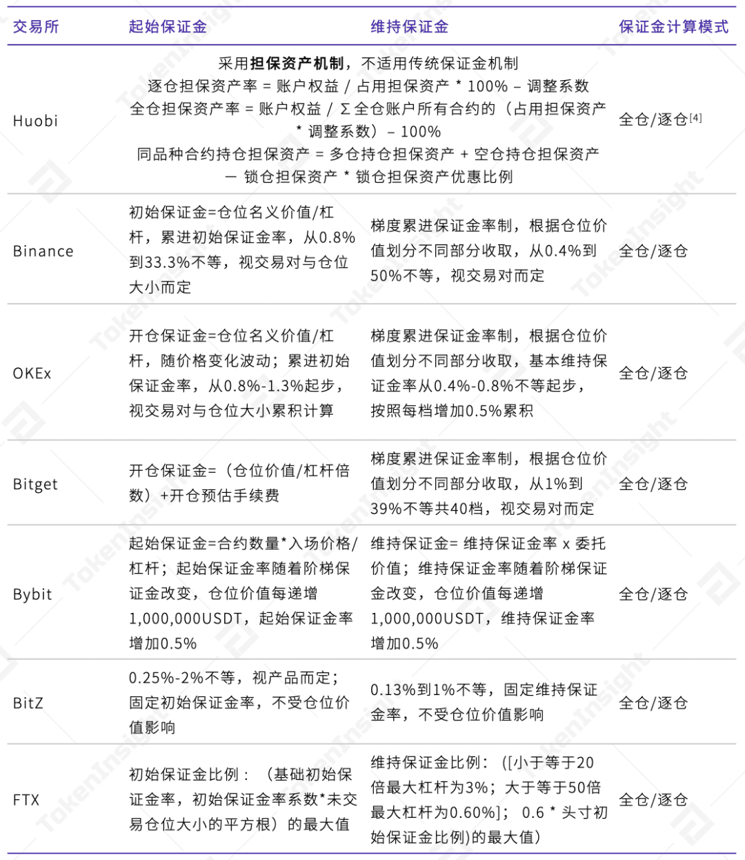 2020 12月数字资产USDT永续合约研究报告