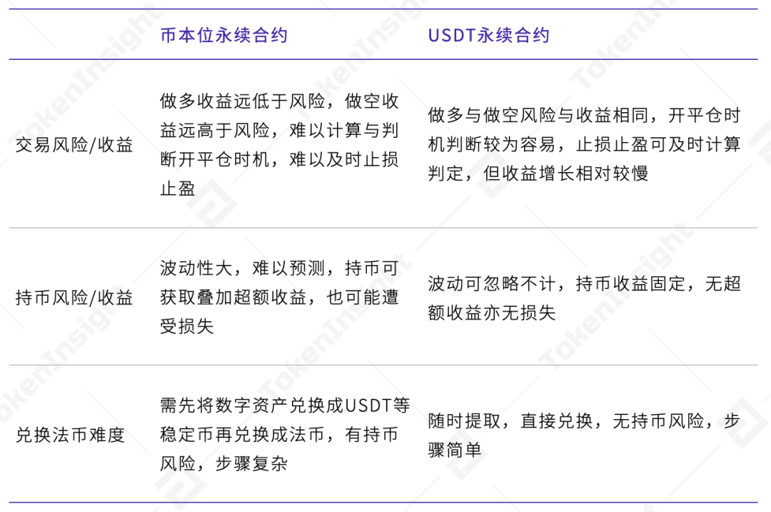 2020 12月数字资产USDT永续合约研究报告