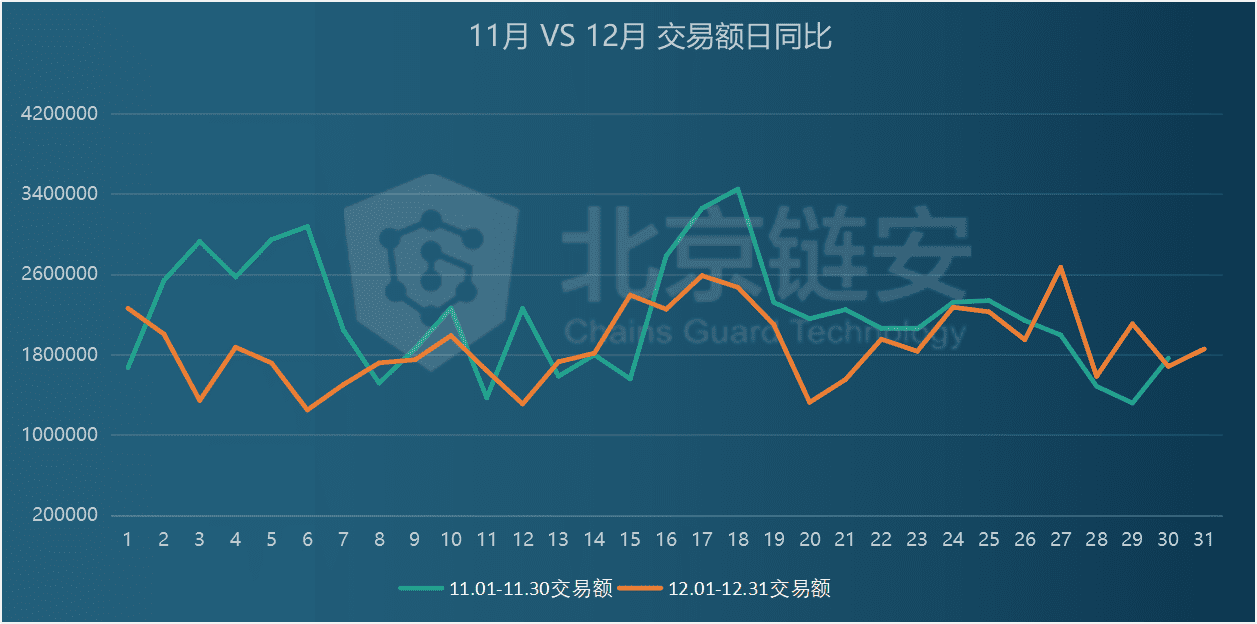 12月链上数据扫描:币价狂奔带动链上数据显著上涨