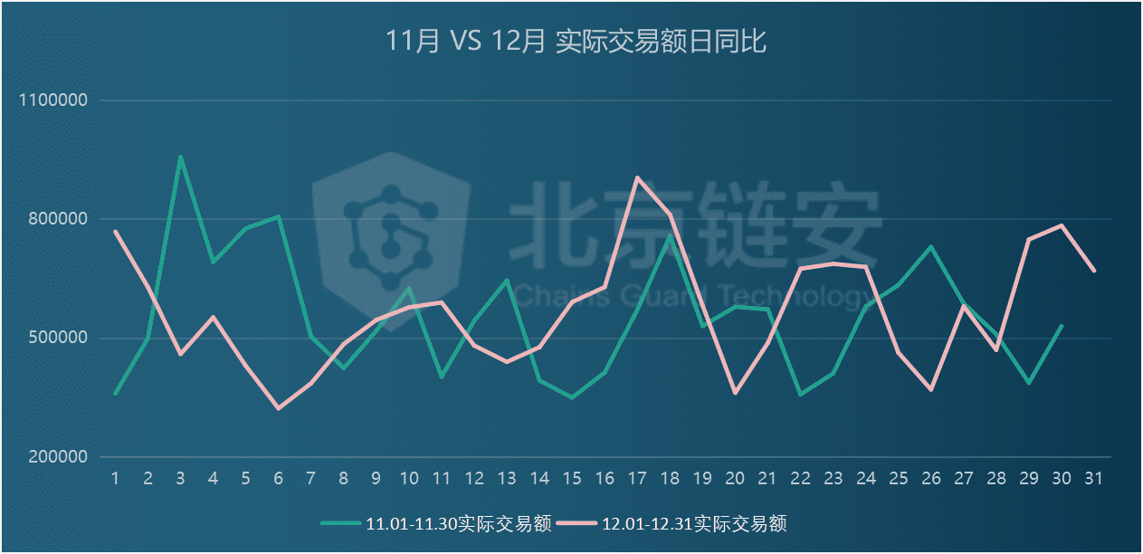 12月链上数据扫描:币价狂奔带动链上数据显著上涨