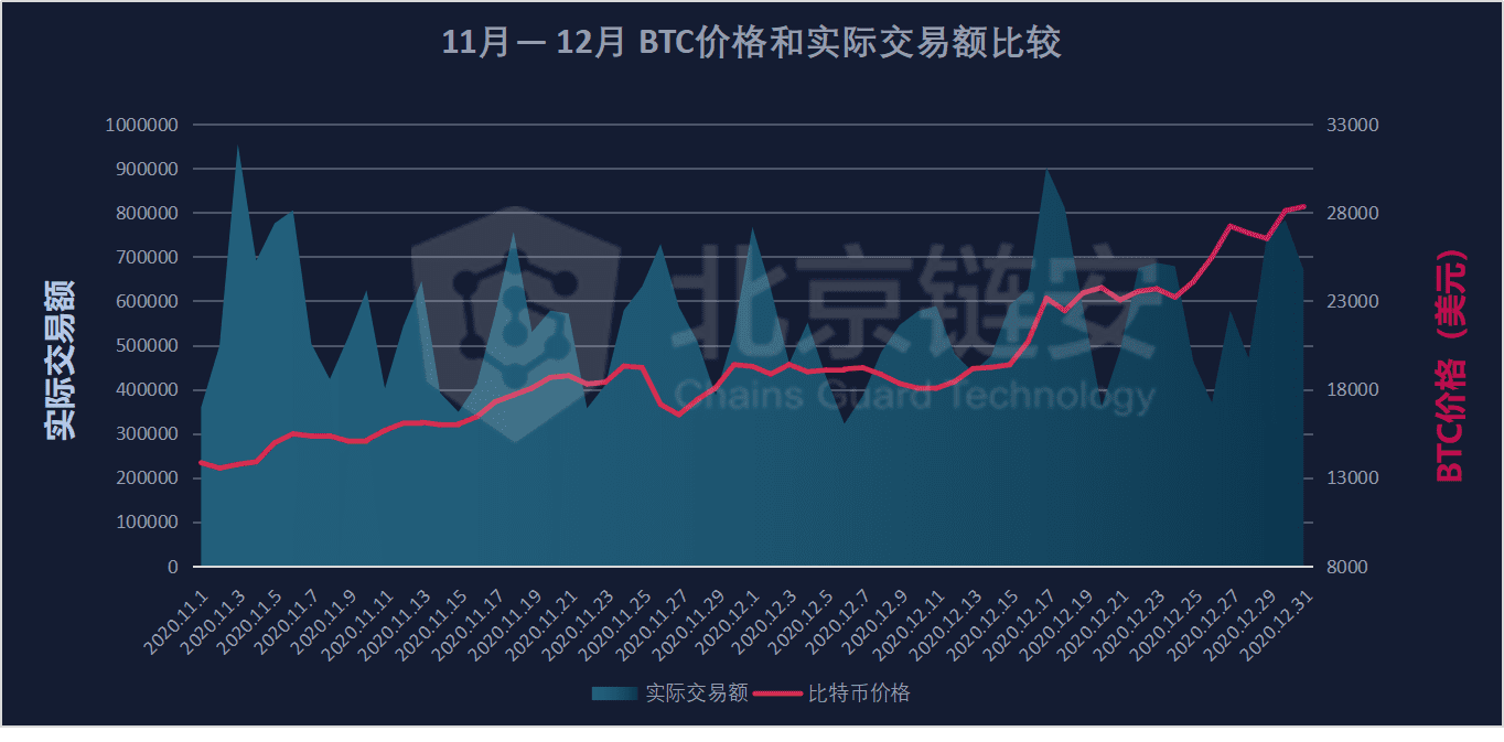 12月链上数据扫描:币价狂奔带动链上数据显著上涨