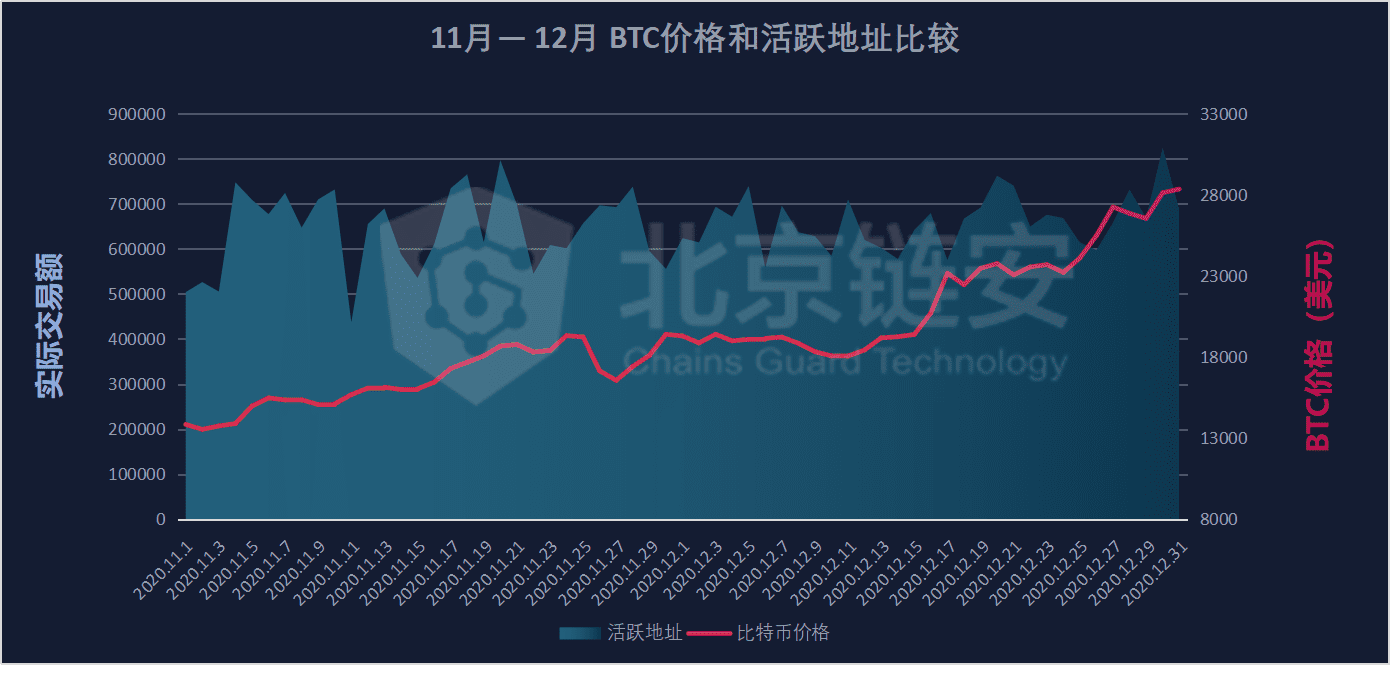 12月链上数据扫描:币价狂奔带动链上数据显著上涨