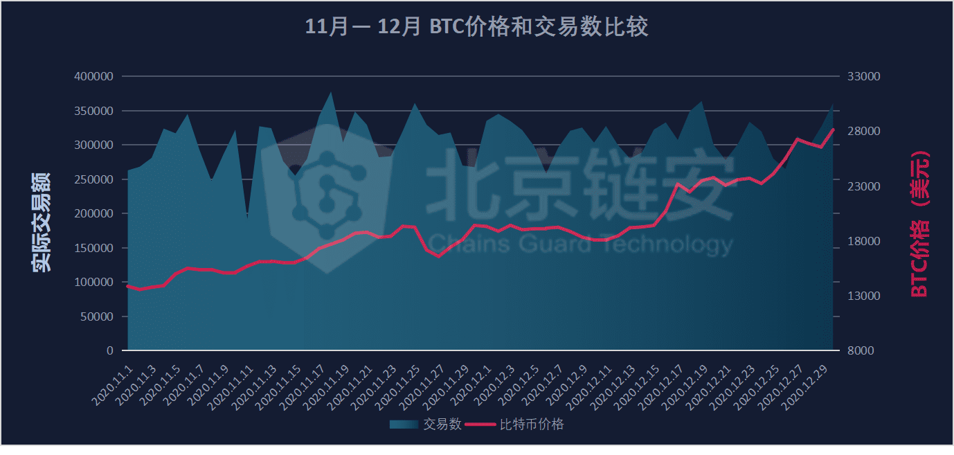 12月链上数据扫描:币价狂奔带动链上数据显著上涨