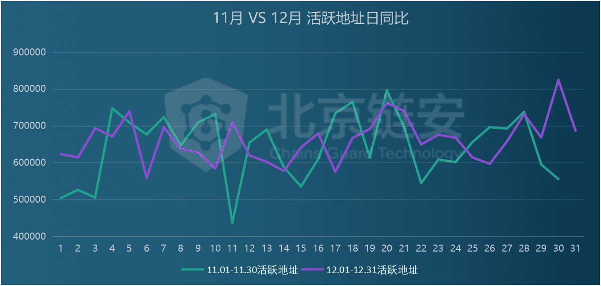 12月链上数据扫描:币价狂奔带动链上数据显著上涨