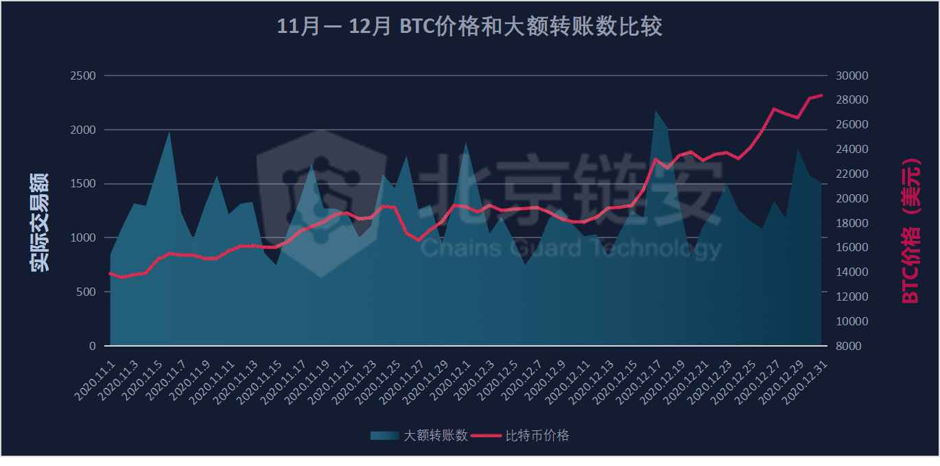 12月链上数据扫描:币价狂奔带动链上数据显著上涨