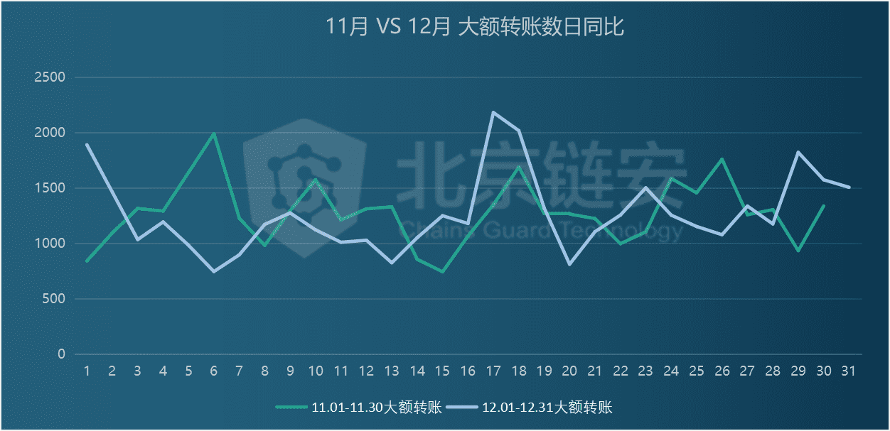 12月链上数据扫描:币价狂奔带动链上数据显著上涨