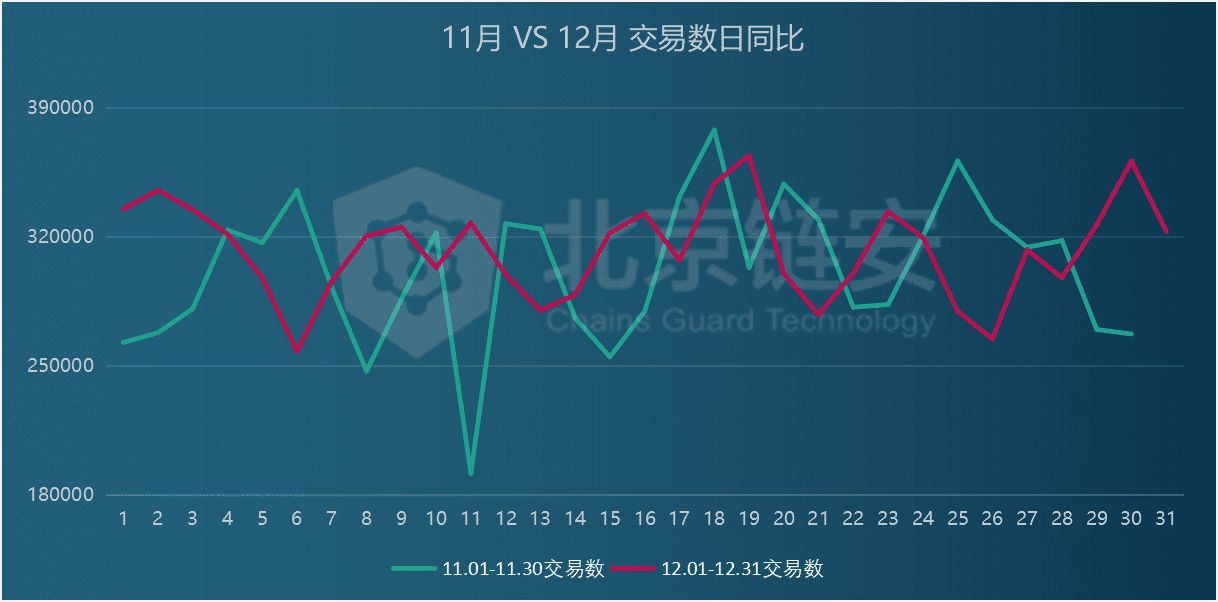 12月链上数据扫描:币价狂奔带动链上数据显著上涨