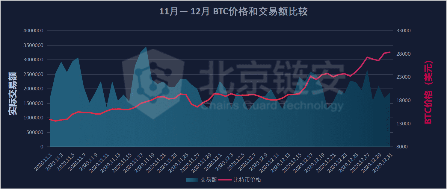 12月链上数据扫描:币价狂奔带动链上数据显著上涨