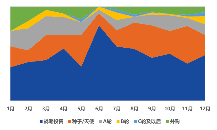 区块链融资数量、金额双反弹,产业政策密集出台